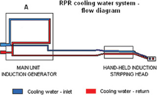 Sistema de refrigeración decapante por inducció
